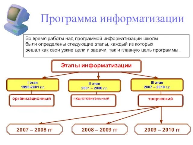 Программа информатизации Во время работы над программой информатизации школы были определены следующие