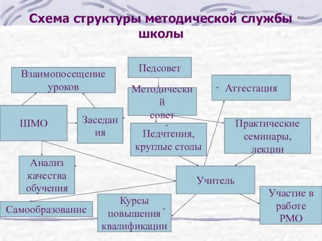 Схема структуры методической службы школы Педсовет Взаимопосещение уроков Методический совет Аттестация ШМО