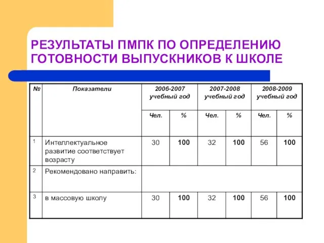 РЕЗУЛЬТАТЫ ПМПК ПО ОПРЕДЕЛЕНИЮ ГОТОВНОСТИ ВЫПУСКНИКОВ К ШКОЛЕ