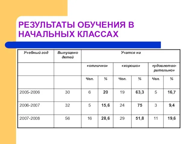 РЕЗУЛЬТАТЫ ОБУЧЕНИЯ В НАЧАЛЬНЫХ КЛАССАХ