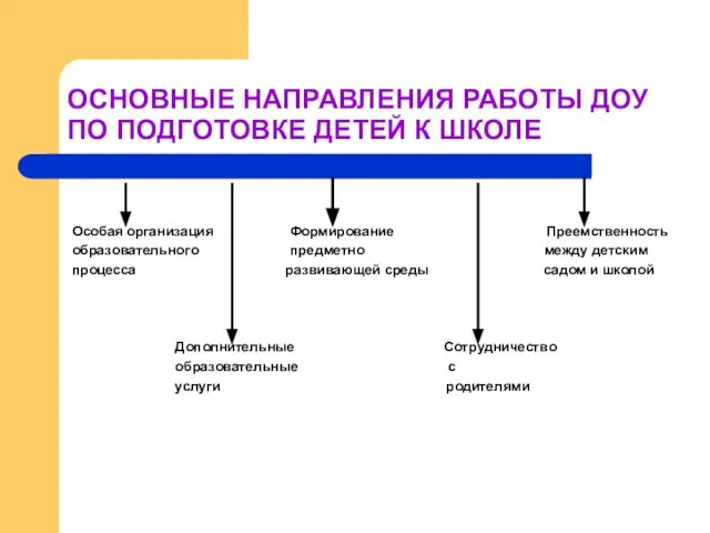 ОСНОВНЫЕ НАПРАВЛЕНИЯ РАБОТЫ ДОУ ПО ПОДГОТОВКЕ ДЕТЕЙ К ШКОЛЕ Особая организация Формирование