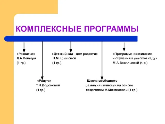 КОМПЛЕКСНЫЕ ПРОГРАММЫ «Развитие» «Детский сад –дом радости» «Программа воспитания Л.А.Венгера Н.М.Крыловой и