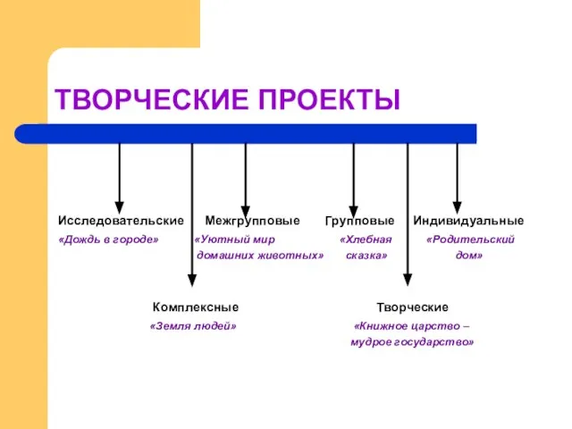 ТВОРЧЕСКИЕ ПРОЕКТЫ Исследовательские Межгрупповые Групповые Индивидуальные «Дождь в городе» «Уютный мир «Хлебная