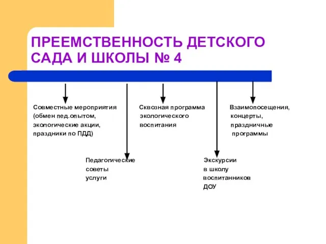 ПРЕЕМСТВЕННОСТЬ ДЕТСКОГО САДА И ШКОЛЫ № 4 Совместные мероприятия Сквозная программа Взаимопосещения,