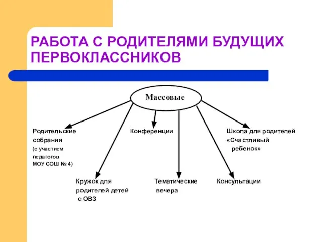 РАБОТА С РОДИТЕЛЯМИ БУДУЩИХ ПЕРВОКЛАССНИКОВ Массовые Родительские Конференции Школа для родителей собрания