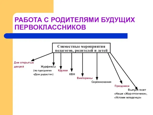 РАБОТА С РОДИТЕЛЯМИ БУДУЩИХ ПЕРВОКЛАССНИКОВ Совместные мероприятия педагогов, родителей и детей Дни