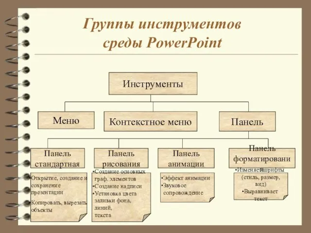 Группы инструментов среды PowerPoint Меню Панель стандартная Инструменты Контекстное меню Панель Панель