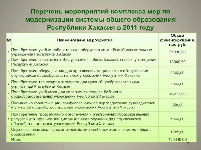Перечень мероприятий комплекса мер по модернизации системы общего образования Республики Хакасия в 2011 году