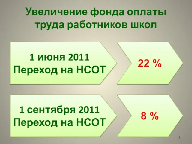 1 июня 2011 Переход на НСОТ 22 % 1 сентября 2011 Переход