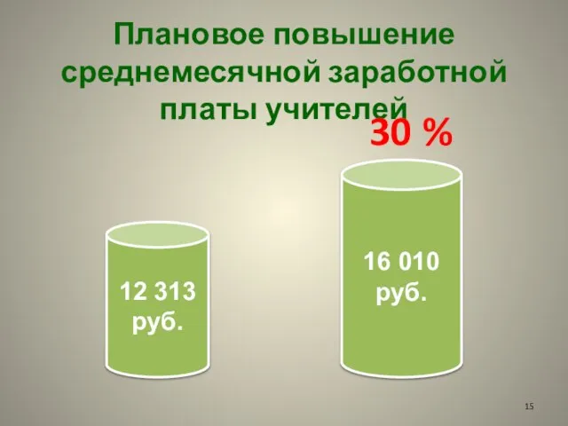 12 313 руб. 16 010 руб. Плановое повышение среднемесячной заработной платы учителей 30 %