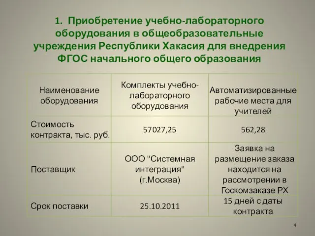 1. Приобретение учебно-лабораторного оборудования в общеобразовательные учреждения Республики Хакасия для внедрения ФГОС начального общего образования