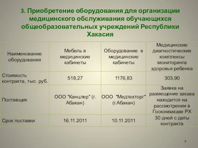 3. Приобретение оборудования для организации медицинского обслуживания обучающихся общеобразовательных учреждений Республики Хакасия