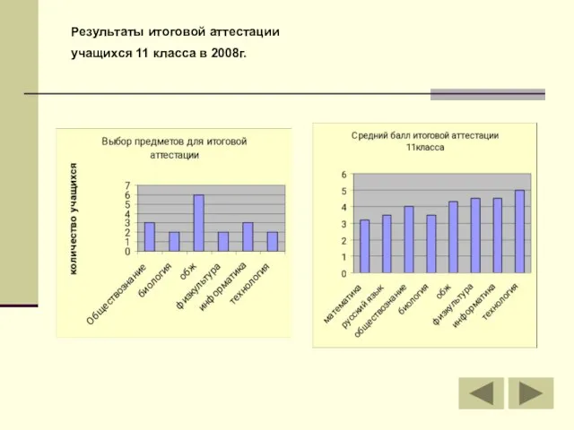 Результаты итоговой аттестации учащихся 11 класса в 2008г.