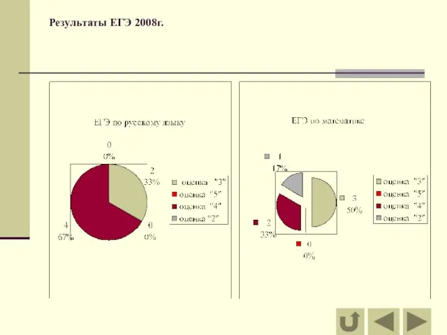 Результаты ЕГЭ 2008г.