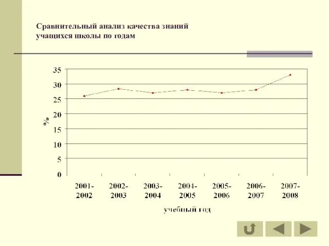 Сравнительный анализ качества знаний учащихся школы по годам