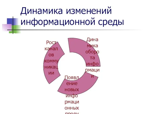 Динамика изменений информационной среды