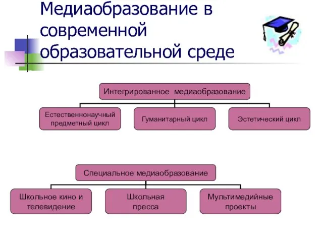 Медиаобразование в современной образовательной среде Медиаобразование в современной образовательной среде