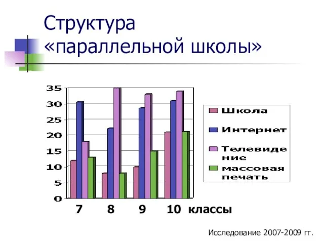 Структура «параллельной школы» 7 8 9 10 классы Исследование 2007-2009 гг.