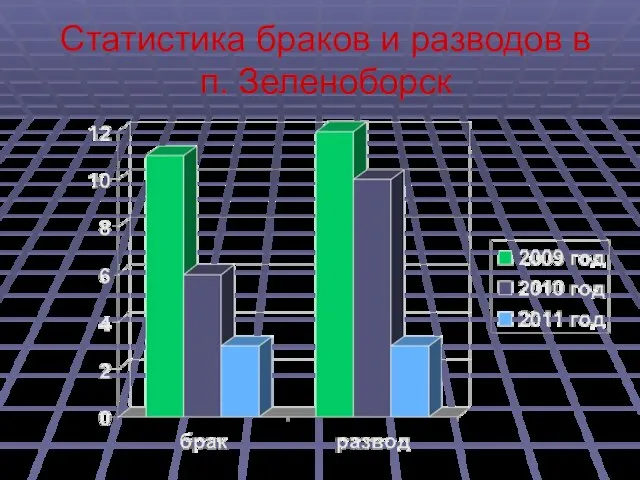 Статистика браков и разводов в п. Зеленоборск