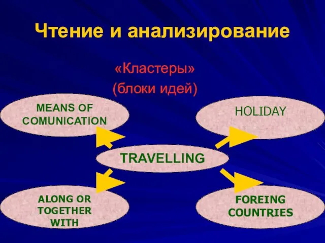 Чтение и анализирование «Кластеры» (блоки идей) TRAVELLING MEANS OF COMUNICATION HOLIDAY ALONG