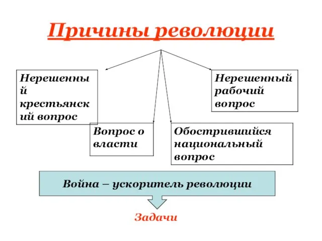 Причины революции Война – ускоритель революции Задачи