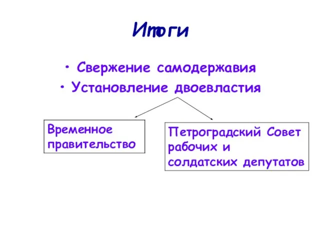 Итоги Свержение самодержавия Установление двоевластия