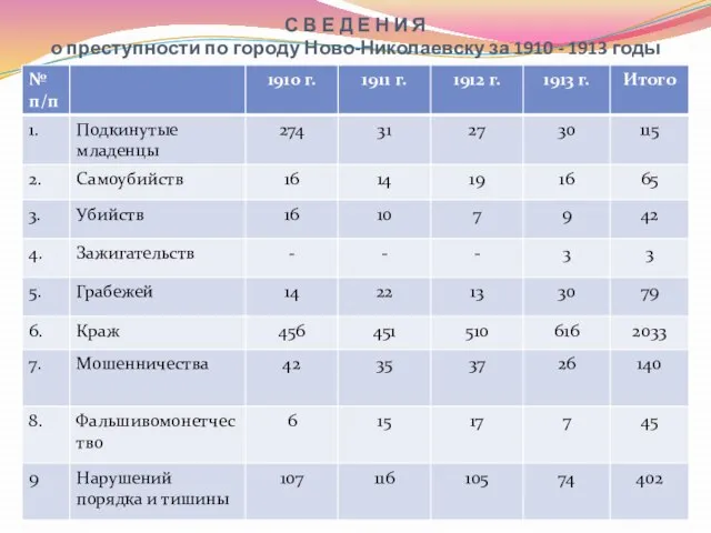 С В Е Д Е Н И Я о преступности по городу