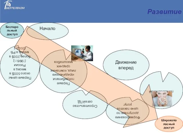 Развитие Формирование доступных по цене пакетов услуг Первые цены: около 500$ в