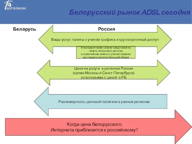 Белорусский рынок ADSL сегодня Беларусь Россия Равномерность ценовой политики в разных регионах