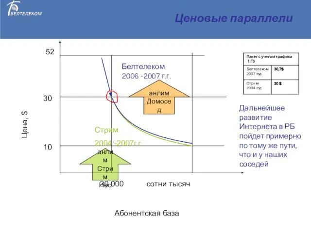 Ценовые параллели . Белтелеком 2006 -2007 г.г. Стрим 2004 -2007г.г Абонентская база