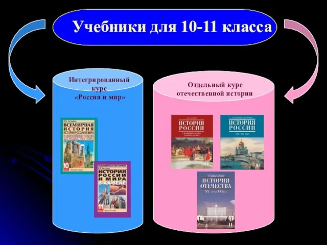 Учебники для 10-11 класса Интегрированный курс «Россия и мир» Отдельный курс отечественной истории