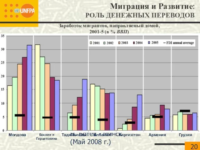 Н. Ботев - Минск (Май 2008 г.) Заработок мигрантов, направляемый домой, 2001-5