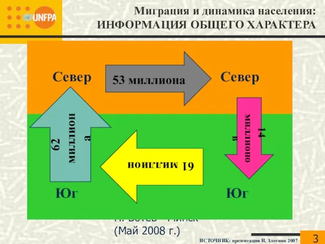 Н. Ботев - Минск (Май 2008 г.) Миграция и динамика населения: ИНФОРМАЦИЯ