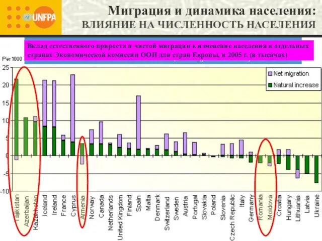 Н. Ботев - Минск (Май 2008 г.) Миграция и динамика населения: ВЛИЯНИЕ