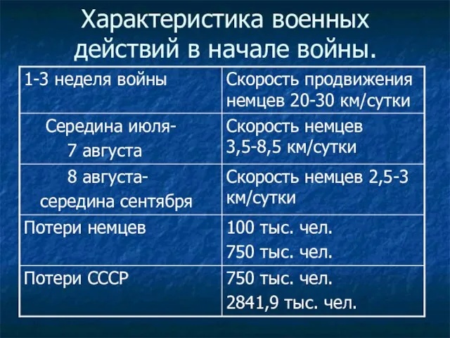 Характеристика военных действий в начале войны.