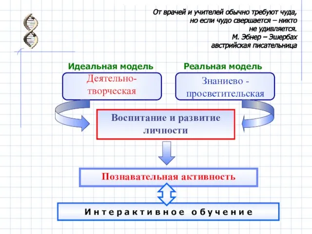 Деятельно-творческая Знаниево - просветительская Воспитание и развитие личности Познавательная активность Идеальная модель