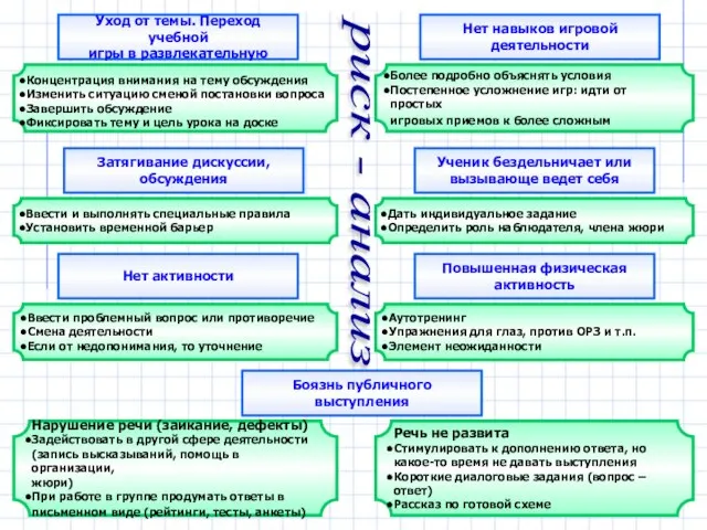 Уход от темы. Переход учебной игры в развлекательную Ученик бездельничает или вызывающе