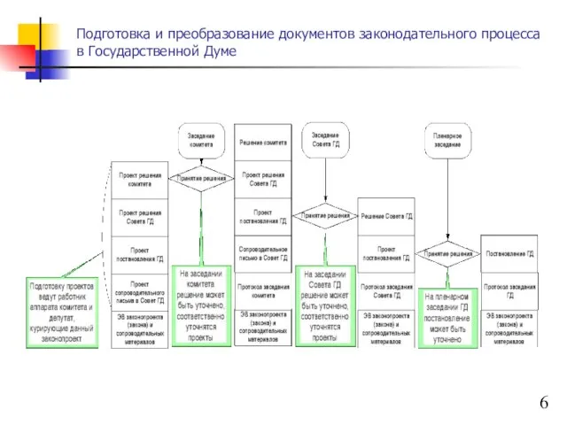 Подготовка и преобразование документов законодательного процесса в Государственной Думе