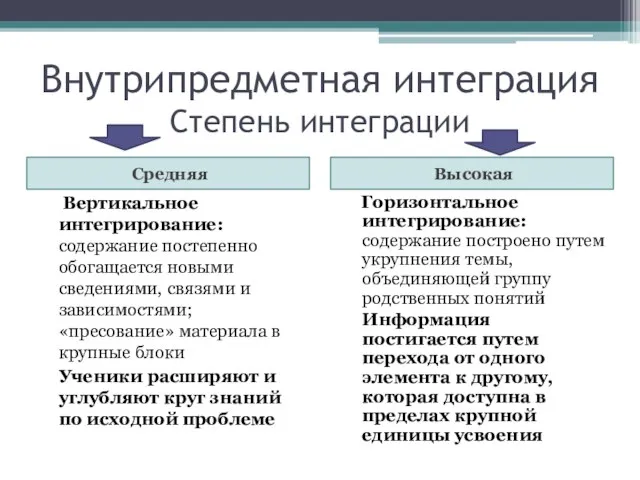 Внутрипредметная интеграция Степень интеграции Средняя Высокая Вертикальное интегрирование: содержание постепенно обогащается новыми