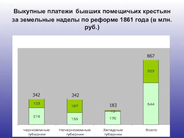 Выкупные платежи бывших помещичьих крестьян за земельные наделы по реформе 1861 года