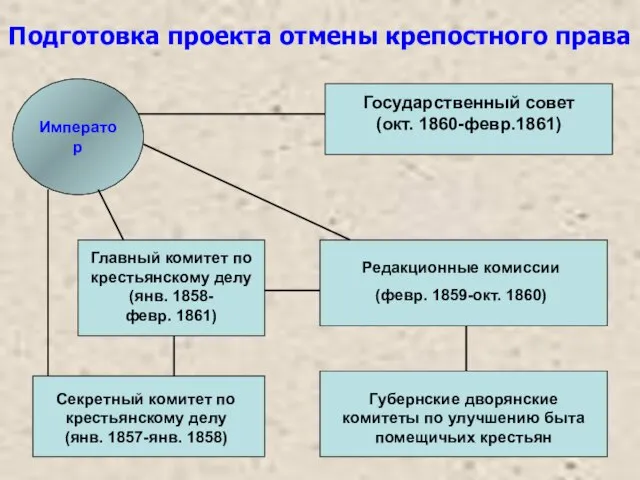 Император Подготовка проекта отмены крепостного права Государственный совет (окт. 1860-февр.1861)