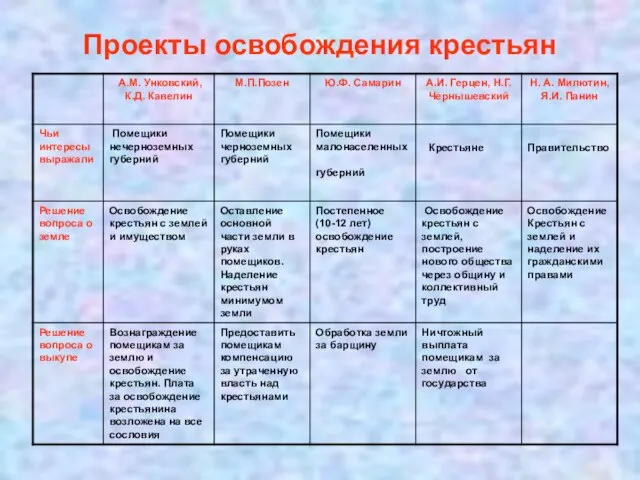 Проекты освобождения крестьян