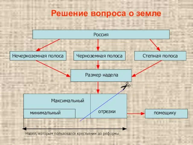 Решение вопроса о земле Россия Нечерноземная полоса Черноземная полоса Степная полоса Размер