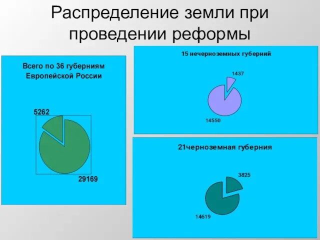 Распределение земли при проведении реформы