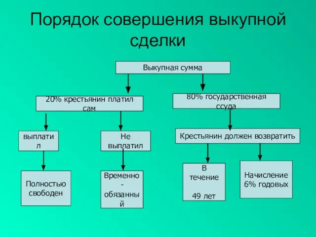 Порядок совершения выкупной сделки Выкупная cумма 20% крестьянин платил сам 80% государственная