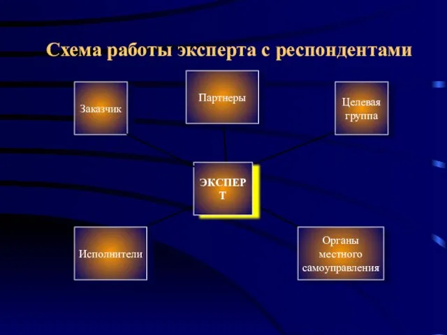 Схема работы эксперта с респондентами Заказчик Органы местного самоуправления Исполнители ЭКСПЕРТ Целевая группа Партнеры