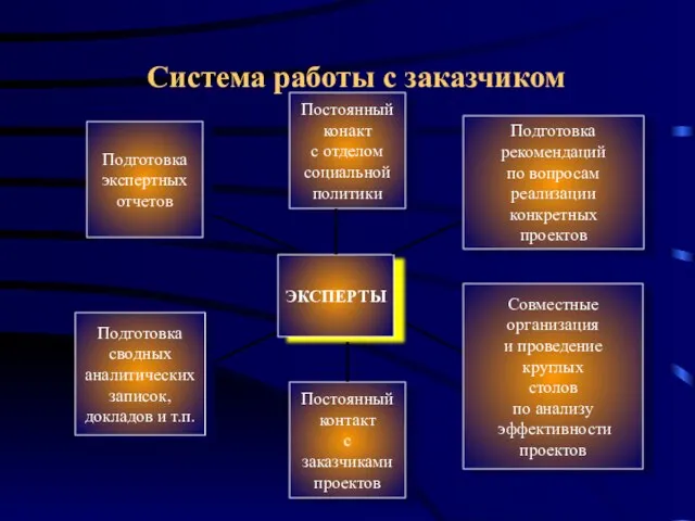 Система работы с заказчиком Постоянный конакт с отделом социальной политики Совместные организация