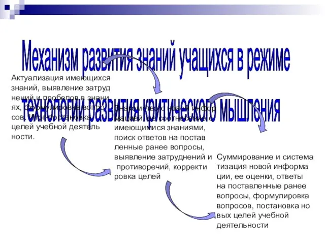 Механизм развития знаний учащихся в режиме технологии развития критического мышления Актуализация имеющихся