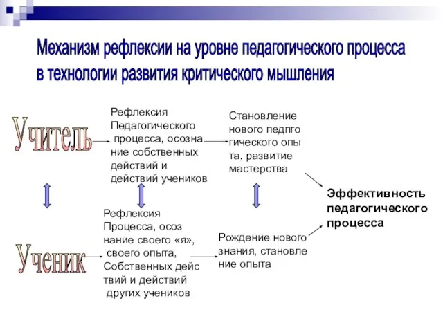 Механизм рефлексии на уровне педагогического процесса в технологии развития критического мышления Учитель