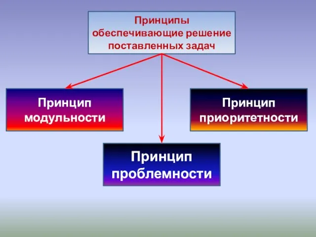 Принципы обеспечивающие решение поставленных задач Принцип модульности Принцип проблемности Принцип приоритетности